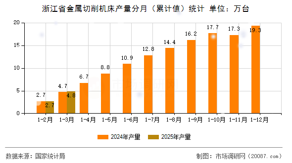 浙江省金属切削机床产量分月（累计值）统计