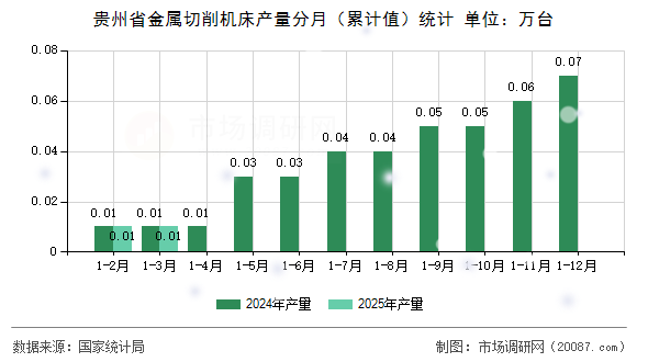 贵州省金属切削机床产量分月（累计值）统计