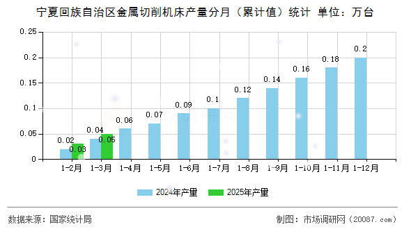 宁夏回族自治区金属切削机床产量分月（累计值）统计