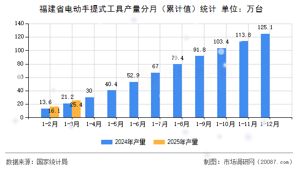 福建省电动手提式工具产量分月(累计值)统计 福建省电动手提式工具产量分月(累计值)统计