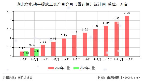 湖北省电动手提式工具产量分月（累计值）统计图