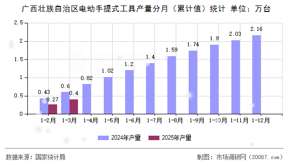 广西壮族自治区电动手提式工具产量分月（累计值）统计