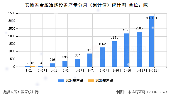安徽省金属冶炼设备产量分月(累计值)统计图 安徽省金属冶炼设备产量分月(累计值)统计图