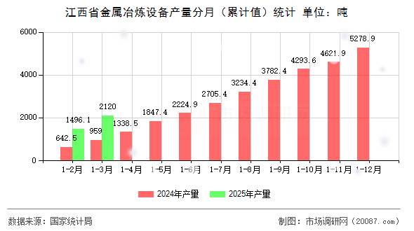 江西省金属冶炼设备产量分月（累计值）统计