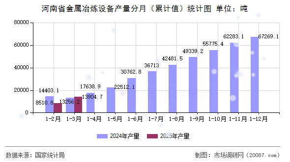 河南省金属冶炼设备产量分月(累计值)统计图 河南省金属冶炼设备产量分月(累计值)统计图