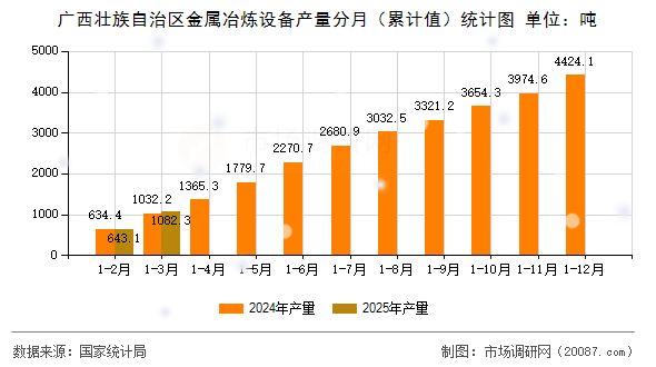 广西壮族自治区金属冶炼设备产量分月(累计值)统计图 广西壮族自治区金属冶炼设备产量分月(累计值)统计图