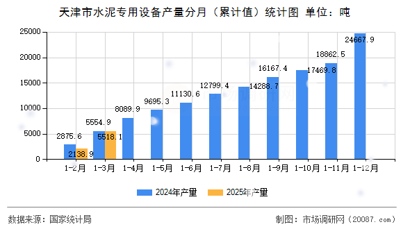 天津市水泥专用设备产量分月(累计值)统计图 天津市水泥专用设备产量分月(累计值)统计图