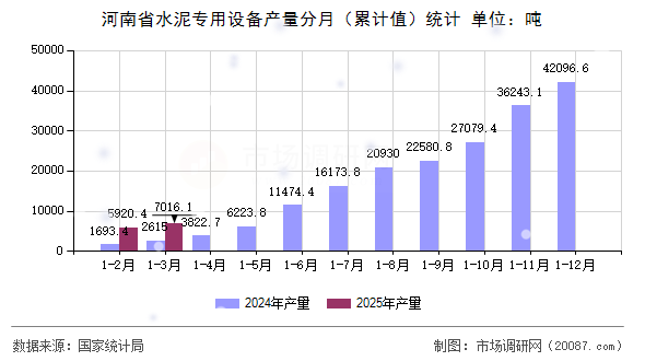 河南省水泥专用设备产量分月(累计值)统计 河南省水泥专用设备产量分月(累计值)统计