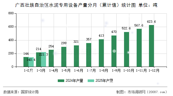 广西壮族自治区水泥专用设备产量分月（累计值）统计图
