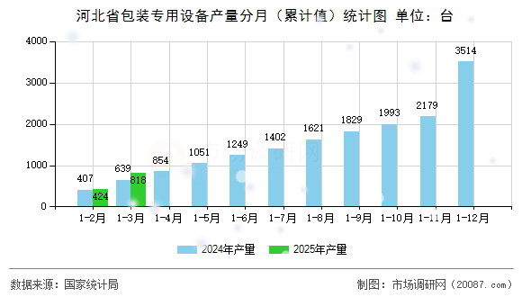 河北省包装专用设备产量分月(累计值)统计图 河北省包装专用设备产量分月(累计值)统计图