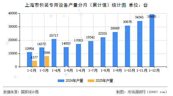 上海市包装专用设备产量分月(累计值)统计图 上海市包装专用设备产量分月(累计值)统计图