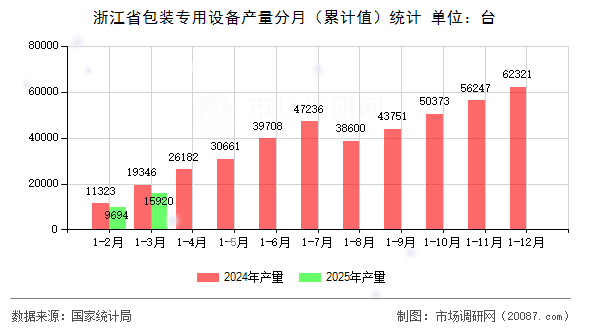 浙江省包装专用设备产量分月(累计值)统计 浙江省包装专用设备产量分月(累计值)统计