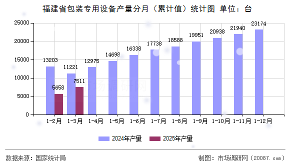福建省包装专用设备产量分月(累计值)统计图 福建省包装专用设备产量分月(累计值)统计图
