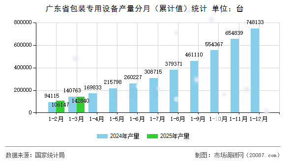 广东省包装专用设备产量分月（累计值）统计
