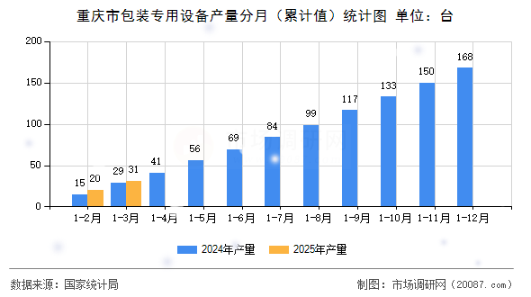 重庆市包装专用设备产量分月(累计值)统计图 重庆市包装专用设备产量分月(累计值)统计图