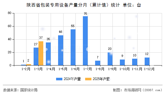 陕西省包装专用设备产量分月(累计值)统计 陕西省包装专用设备产量分月(累计值)统计