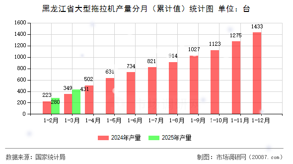 黑龙江省大型拖拉机产量分月（累计值）统计图