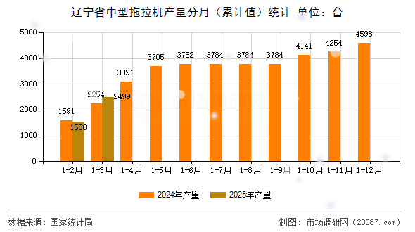 辽宁省中型拖拉机产量分月（累计值）统计