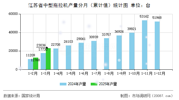 江苏省中型拖拉机产量分月（累计值）统计图