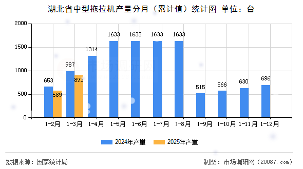 湖北省中型拖拉机产量分月（累计值）统计图