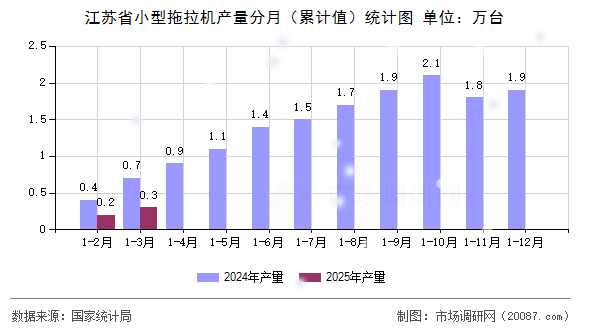 江苏省小型拖拉机产量分月(累计值)统计图 江苏省小型拖拉机产量分月(累计值)统计图