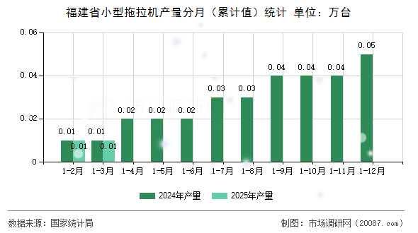 福建省小型拖拉机产量分月（累计值）统计