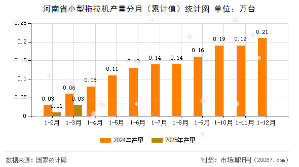 河南省小型拖拉机产量分月（累计值）统计图