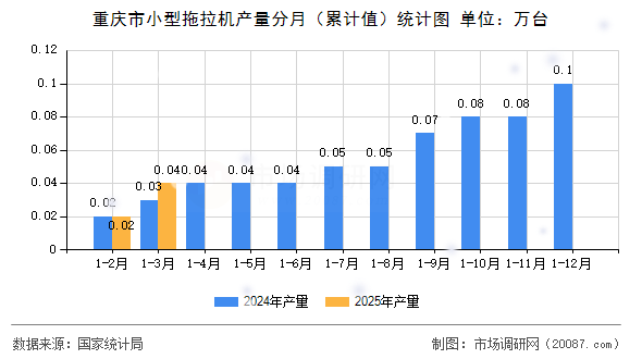 重庆市小型拖拉机产量分月（累计值）统计图