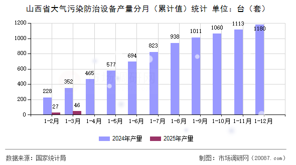 山西省大气污染防治设备产量分月（累计值）统计