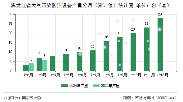 黑龙江省大气污染防治设备产量分月（累计值）统计图