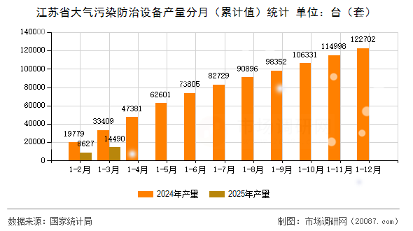 江苏省大气污染防治设备产量分月（累计值）统计