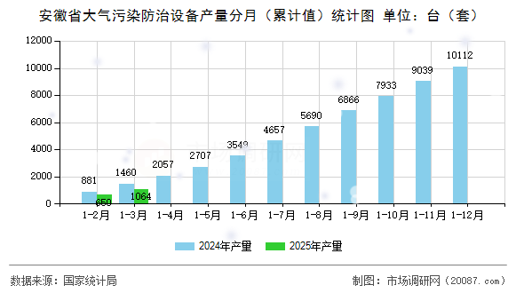 安徽省大气污染防治设备产量分月(累计值)统计图 安徽省大气污染防治设备产量分月(累计值)统计图