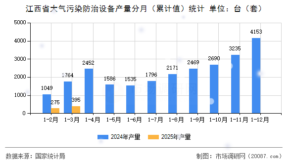 江西省大气污染防治设备产量分月（累计值）统计