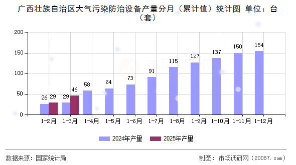 广西壮族自治区大气污染防治设备产量分月（累计值）统计图
