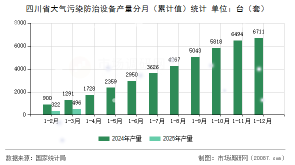 四川省大气污染防治设备产量分月（累计值）统计