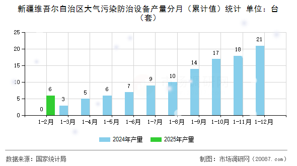 新疆维吾尔自治区大气污染防治设备产量分月（累计值）统计