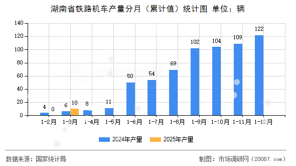 湖南省铁路机车产量分月（累计值）统计图