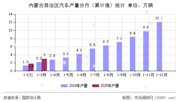 内蒙古自治区汽车产量分月（累计值）统计