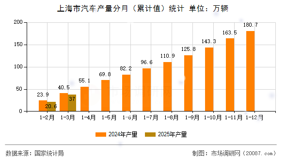 上海市汽车产量分月(累计值)统计 上海市汽车产量分月(累计值)统计