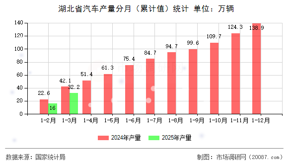 湖北省汽车产量分月(累计值)统计 湖北省汽车产量分月(累计值)统计