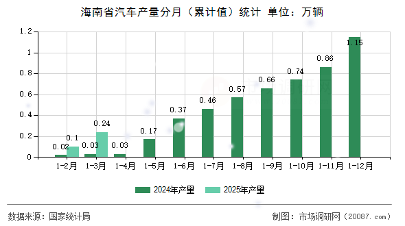 海南省汽车产量分月（累计值）统计