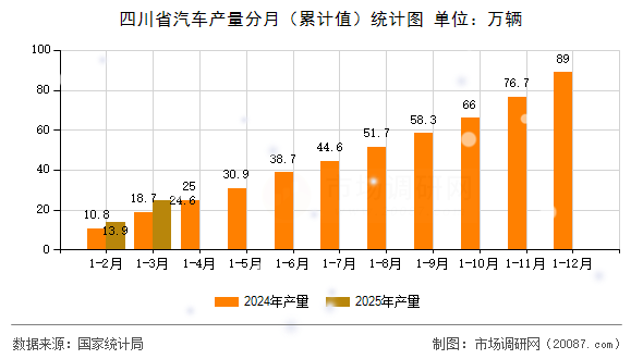 四川省汽车产量分月(累计值)统计图 四川省汽车产量分月(累计值)统计图