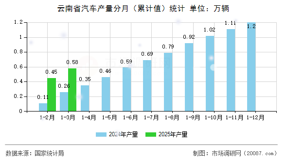 云南省汽车产量分月(累计值)统计 云南省汽车产量分月(累计值)统计