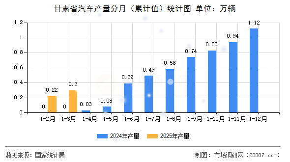 甘肃省汽车产量分月（累计值）统计图