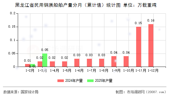 黑龙江省民用钢质船舶产量分月(累计值)统计图 黑龙江省民用钢质船舶产量分月(累计值)统计图