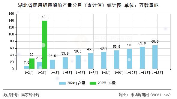 湖北省民用钢质船舶产量分月（累计值）统计图