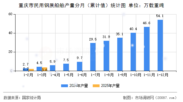 重庆市民用钢质船舶产量分月(累计值)统计图 重庆市民用钢质船舶产量分月(累计值)统计图