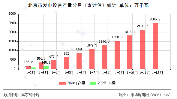北京市发电设备产量分月(累计值)统计 北京市发电设备产量分月(累计值)统计