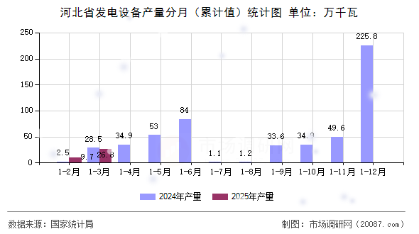 河北省发电设备产量分月(累计值)统计图 河北省发电设备产量分月(累计值)统计图