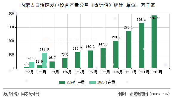 内蒙古自治区发电设备产量分月(累计值)统计 内蒙古自治区发电设备产量分月(累计值)统计